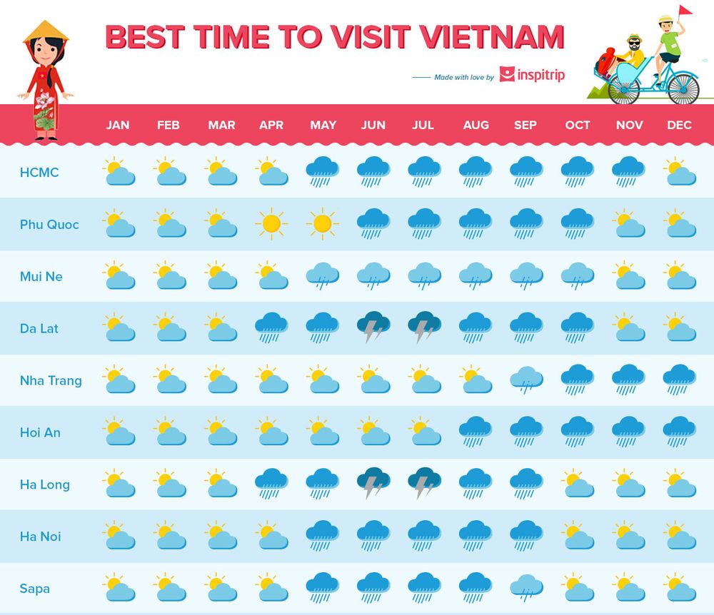 Best time to visit Vietnam Infographic